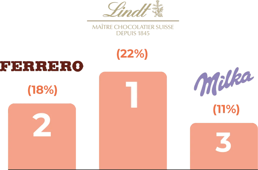 Chart of the most present brands across Christmas displays in German stores